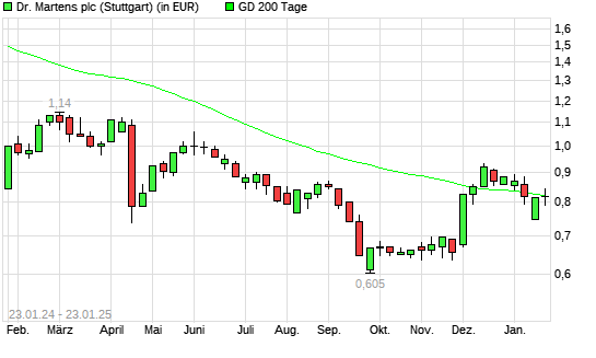 DR. MARTENS-Aktie unter 200-Tage-Linie