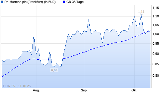Dr. Martens-Aktie unter 38-Tage-Linie