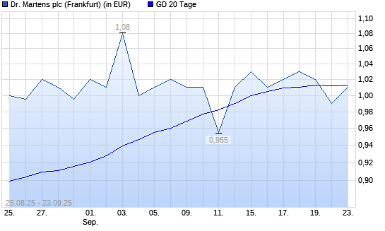 Dr. Martens-Aktie unter 20-Tage-Linie