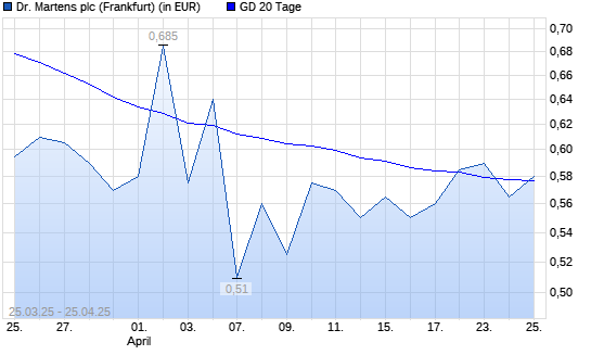 Dr. Martens-Aktie unter 20-Tage-Linie