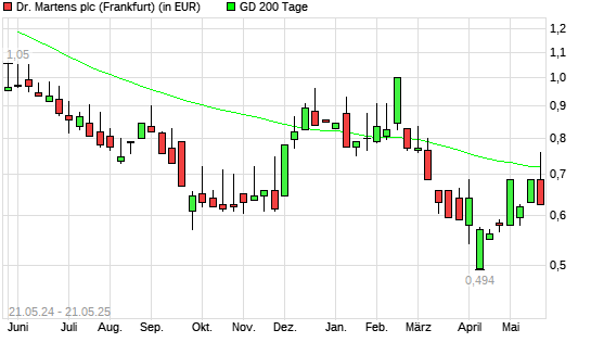 Dr. Martens-Aktie unter 200-Tage-Linie
