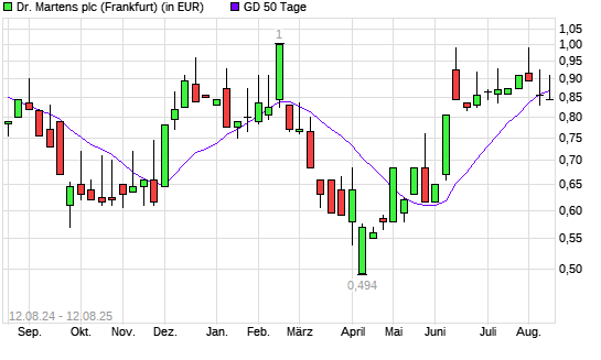 Dr. Martens-Aktie &uuml;ber 50-Tage-Linie