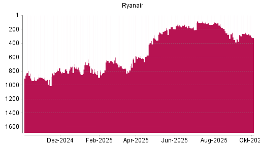 BOTSI®-Advisor Abstufung Ryanair von Rang 263 auf ...