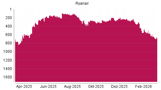 BOTSI®-Advisor Abstufung Ryanair von Rang 337 auf ...