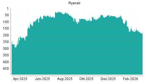 BOTSI®-Advisor Hochstufung Ryanair von Rang 154 auf Rang 150