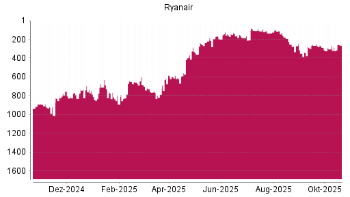 BOTSI®-Advisor Hochstufung Ryanair von Rang 268 auf ...