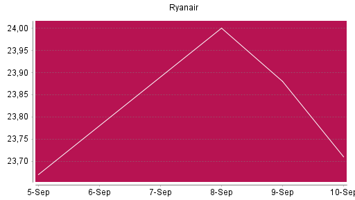 BOTSI®-Advisor Abstufung Ryanair von Rang 1029 auf Rang 1169