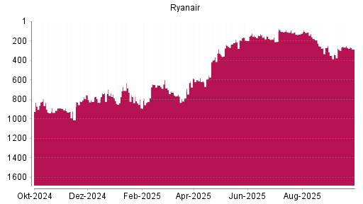 BOTSI®-Advisor Hochstufung Ryanair von Rang 266 auf ...