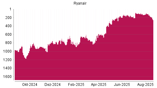 BOTSI®-Advisor Abstufung Ryanair von Rang 179 auf ...