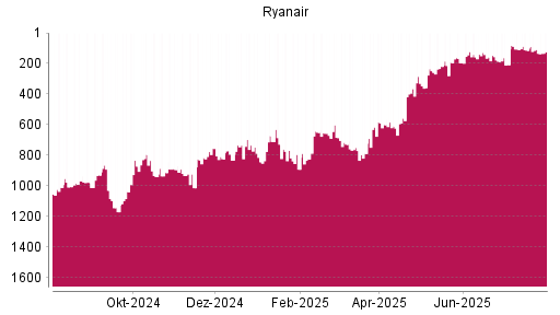 BOTSI®-Advisor Abstufung Ryanair von Rang 109 auf ...
