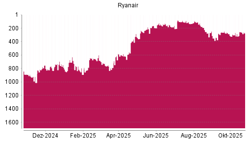 BOTSI®-Advisor Abstufung Ryanair von Rang 256 auf ...