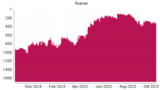 BOTSI®-Advisor Hochstufung Ryanair von Rang 324 auf ... BOTSI®-Advisor Hochstufung Ryanair von Rang 324 auf ...