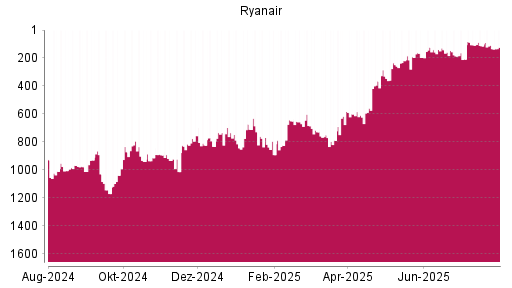 BOTSI®-Advisor Abstufung Ryanair von Rang 109 auf ...