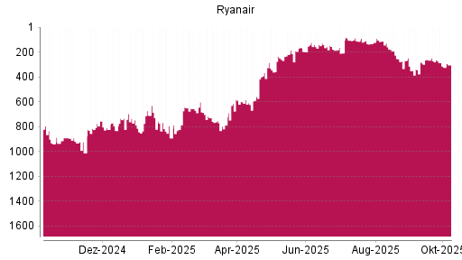BOTSI®-Advisor Abstufung Ryanair von Rang 106 auf ...