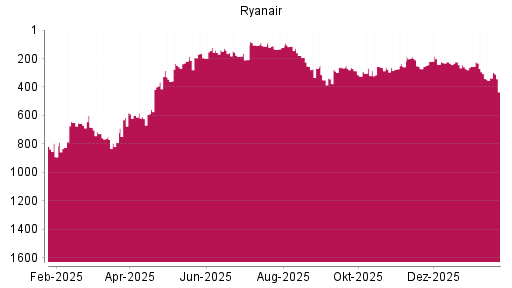 BOTSI®-Advisor Abstufung Ryanair von Rang 337 auf ...
