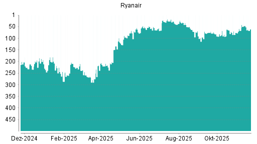 BOTSI®-Advisor Abstufung Ryanair von Rang 90 auf Rang 91