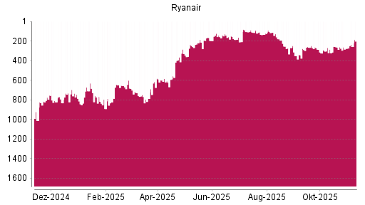 BOTSI®-Advisor Hochstufung Ryanair von Rang 266 auf ...
