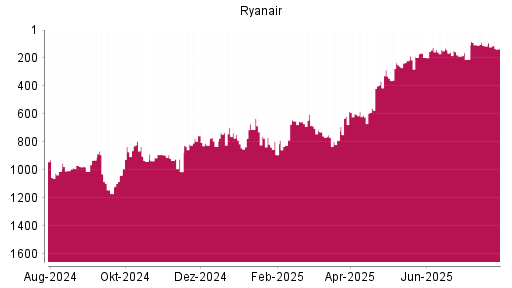 BOTSI®-Advisor Hochstufung Ryanair von Rang 114 auf ...