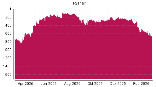 BOTSI®-Advisor Abstufung Ryanair von Rang 631 auf ...
