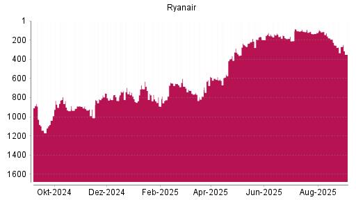 BOTSI®-Advisor Abstufung Ryanair von Rang 269 auf Rang 350