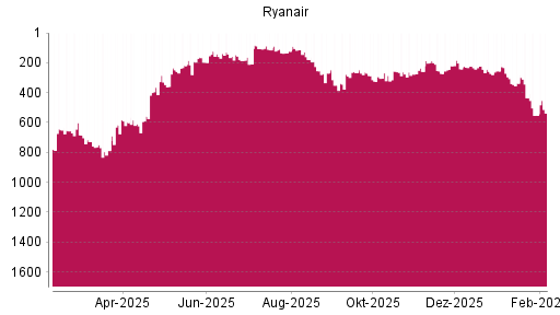 BOTSI®-Advisor Abstufung Ryanair von Rang 337 auf ...