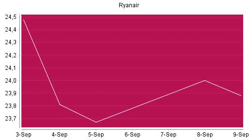 BOTSI®-Advisor Abstufung Ryanair von Rang 192 auf ...