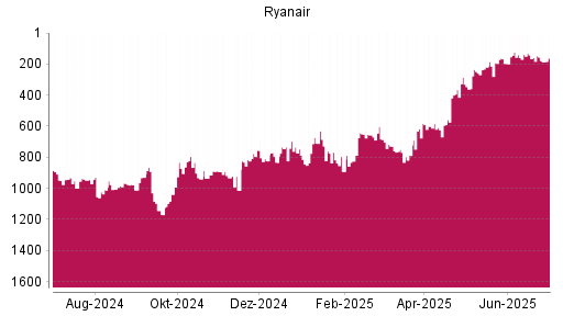 BOTSI®-Advisor Abstufung Ryanair von Rang 158 auf ...
