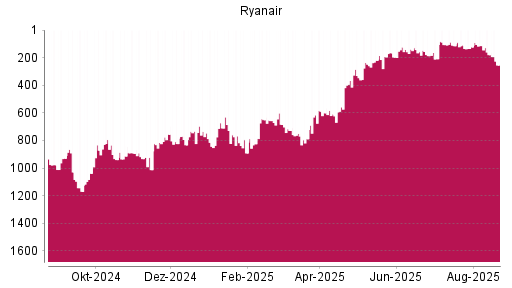 BOTSI®-Advisor Abstufung Ryanair von Rang 109 auf ...
