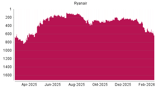 BOTSI®-Advisor Abstufung Ryanair von Rang 186 auf ...