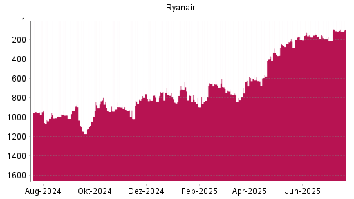 BOTSI®-Advisor Hochstufung Ryanair von Rang 208 auf ...