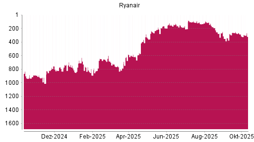 BOTSI®-Advisor Abstufung Ryanair von Rang 179 auf ... BOTSI®-Advisor Abstufung Ryanair von Rang 179 auf ...