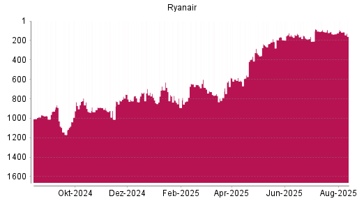 BOTSI®-Advisor Hochstufung Ryanair von Rang 123 auf ...