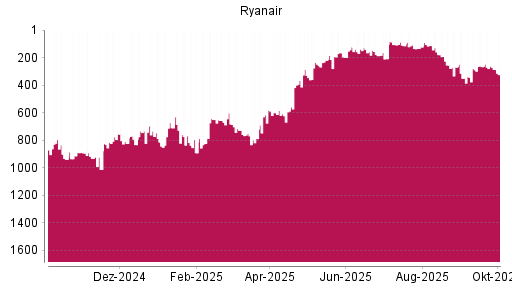BOTSI®-Advisor Hochstufung Ryanair von Rang 266 auf ...