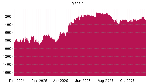 BOTSI®-Advisor Abstufung Ryanair von Rang 123 auf ...