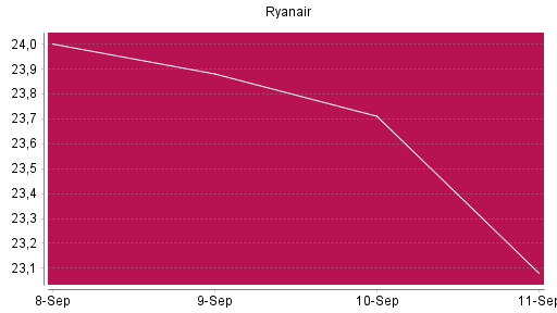 BOTSI®-Advisor Abstufung Ryanair von Rang 139 auf ...