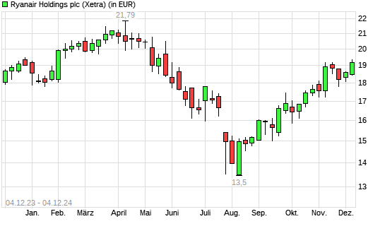 Ryanair-Aktie mit neuem 6-Monats-Hoch
