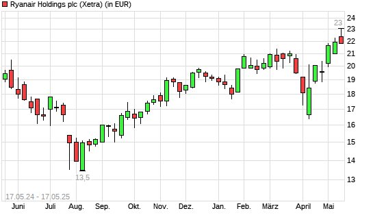 Ryanair-Aktie mit neuem All-Time-High