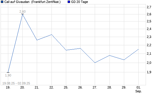 Chart
