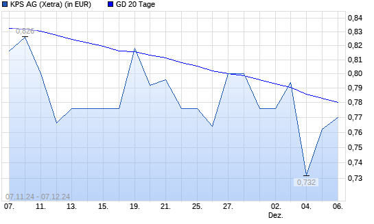 KPS-Aktie unter 20-Tage-Linie