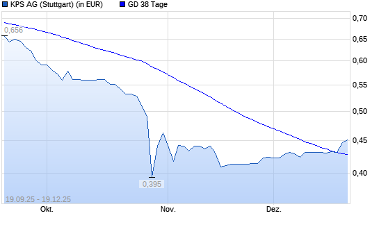 KPS-Aktie &uuml;ber 38-Tage-Linie