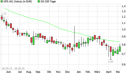 KPS-Aktie unter 200-Tage-Linie