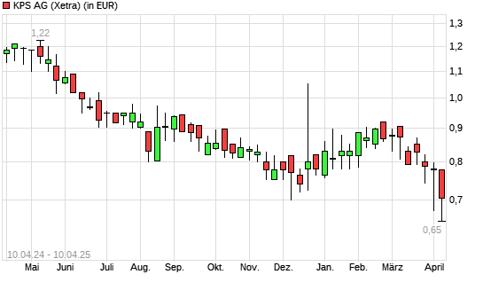 KPS-Aktie mit neuem 10-Jahres-Tief