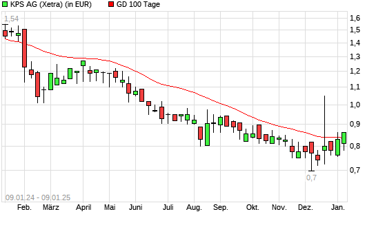KPS-Aktie unter 100-Tage-Linie