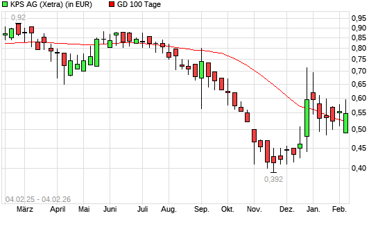 KPS-Aktie &uuml;ber 100-Tage-Linie