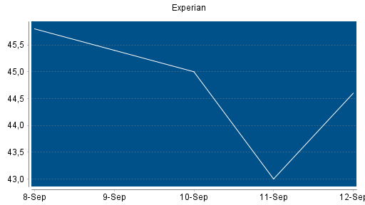 BOTSI®-Advisor Hochstufung Experian von Rang 61 auf Rang 59