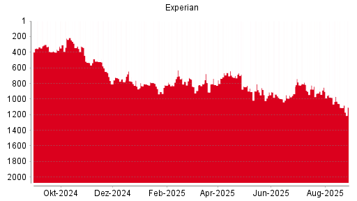 BOTSI®-Advisor Hochstufung Experian von Rang 575 auf Rang 566