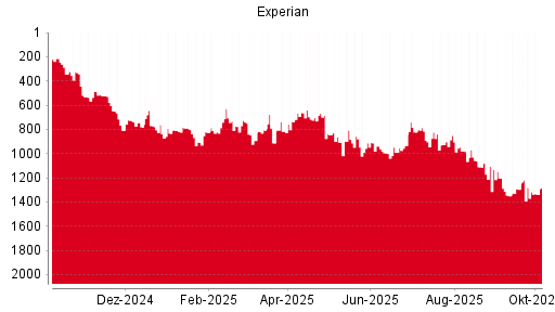 BOTSI®-Advisor Hochstufung Experian von Rang 618 auf Rang 591