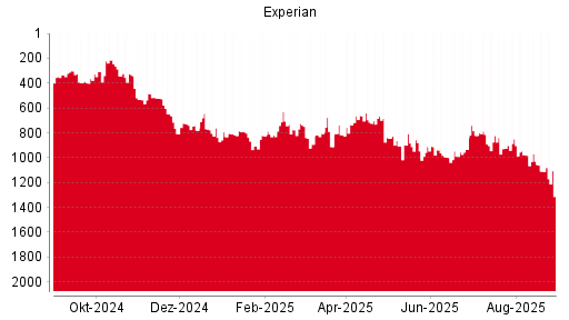BOTSI®-Advisor Hochstufung Experian von Rang 676 auf Rang 674