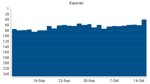 BOTSI®-Advisor Hochstufung Experian von Rang 67 auf Rang 64