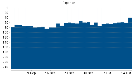 BOTSI®-Advisor Hochstufung Experian von Rang 65 auf ...